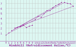 Courbe du refroidissement olien pour Chteauroux (36)