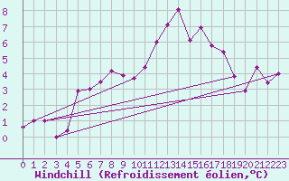 Courbe du refroidissement olien pour Chisineu Cris