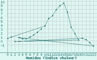 Courbe de l'humidex pour Feistritz Ob Bleiburg