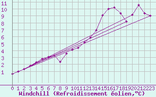 Courbe du refroidissement olien pour Sallles d