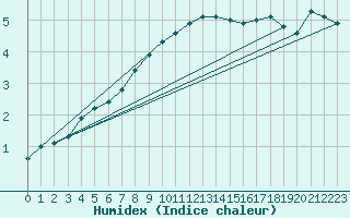 Courbe de l'humidex pour Valke-Maarja