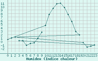 Courbe de l'humidex pour Les Eplatures - La Chaux-de-Fonds (Sw)