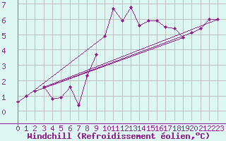 Courbe du refroidissement olien pour Kokemaki Tulkkila