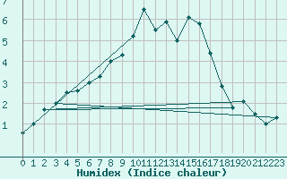 Courbe de l'humidex pour Kleine-Brogel (Be)