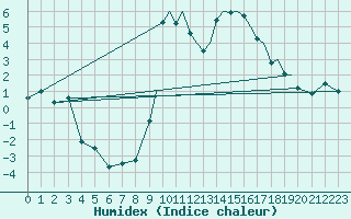 Courbe de l'humidex pour Shoream (UK)