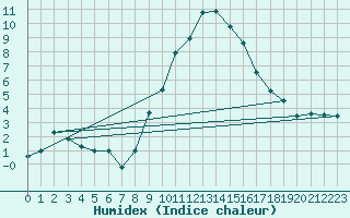 Courbe de l'humidex pour Scuol