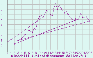 Courbe du refroidissement olien pour Culdrose