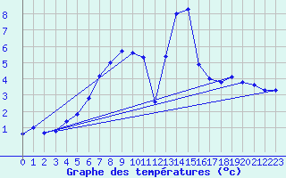 Courbe de tempratures pour Gutenstein-Mariahilfberg