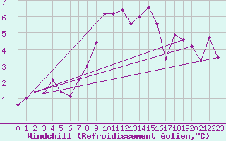 Courbe du refroidissement olien pour La Comella (And)