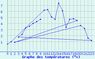 Courbe de tempratures pour Lakatraesk