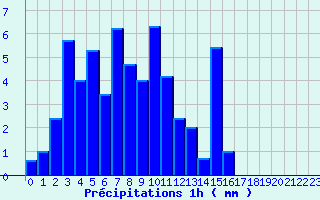 Diagramme des prcipitations pour Carros (06)