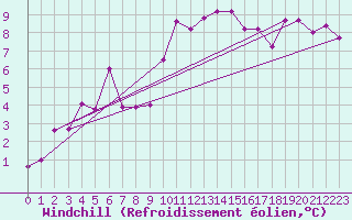 Courbe du refroidissement olien pour Ponferrada