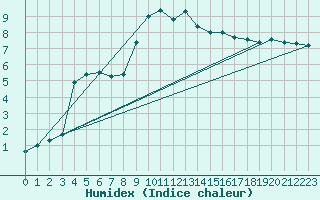 Courbe de l'humidex pour Eskdalemuir