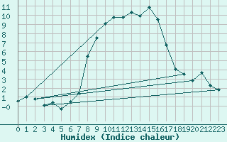 Courbe de l'humidex pour Blatten