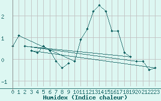 Courbe de l'humidex pour Pontoise - Cormeilles (95)