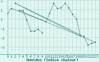 Courbe de l'humidex pour Evolene / Villa