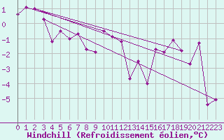 Courbe du refroidissement olien pour Polom