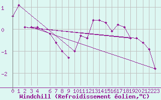Courbe du refroidissement olien pour Grardmer (88)