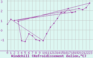 Courbe du refroidissement olien pour Dole-Tavaux (39)