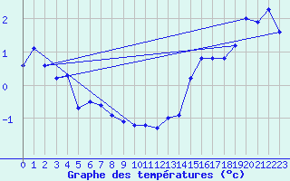 Courbe de tempratures pour Banff, Alta.