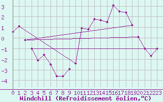 Courbe du refroidissement olien pour Angers-Beaucouz (49)