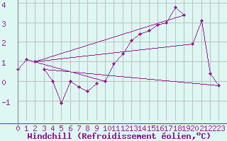 Courbe du refroidissement olien pour Pello