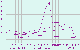 Courbe du refroidissement olien pour Cervera de Pisuerga