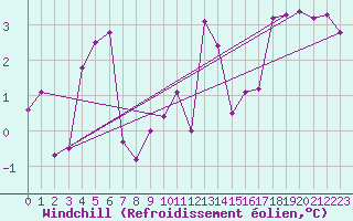 Courbe du refroidissement olien pour Zumarraga-Urzabaleta