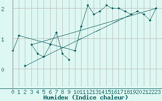 Courbe de l'humidex pour Aranguren, Ilundain