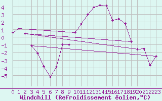 Courbe du refroidissement olien pour Giessen