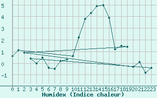 Courbe de l'humidex pour Sion (Sw)