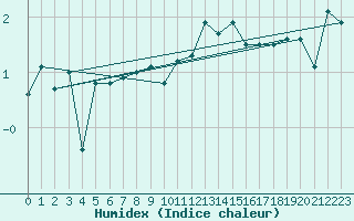Courbe de l'humidex pour Plaffeien-Oberschrot