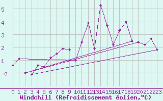 Courbe du refroidissement olien pour vila