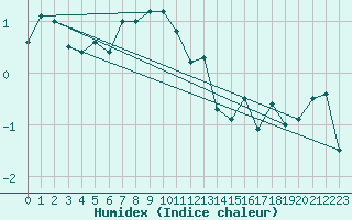 Courbe de l'humidex pour Helligvaer Ii