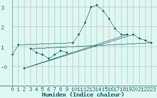 Courbe de l'humidex pour Lille (59)