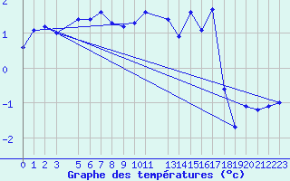 Courbe de tempratures pour Tarfala