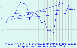 Courbe de tempratures pour Salla Naruska