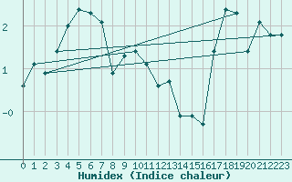 Courbe de l'humidex pour Salla Naruska