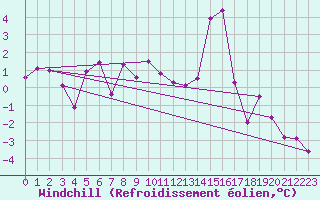 Courbe du refroidissement olien pour Brianon (05)