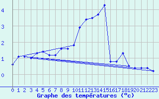 Courbe de tempratures pour Anzat-le-Luguet (63)