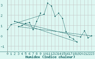 Courbe de l'humidex pour Gornergrat