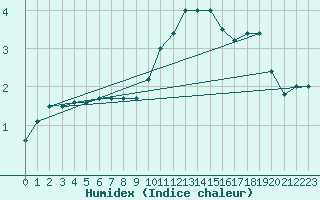 Courbe de l'humidex pour Kleine-Brogel (Be)