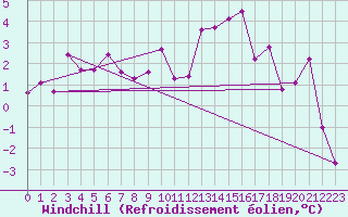 Courbe du refroidissement olien pour Guret Saint-Laurent (23)