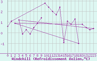 Courbe du refroidissement olien pour Zrich / Affoltern