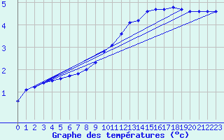 Courbe de tempratures pour Bulson (08)