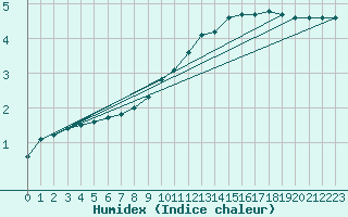 Courbe de l'humidex pour Bulson (08)