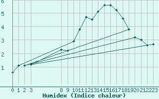 Courbe de l'humidex pour L'Huisserie (53)