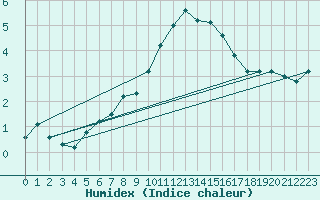 Courbe de l'humidex pour Johnstown Castle