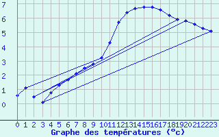 Courbe de tempratures pour Hd-Bazouges (35)