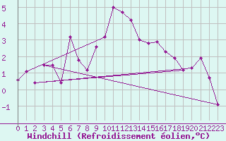 Courbe du refroidissement olien pour Batos